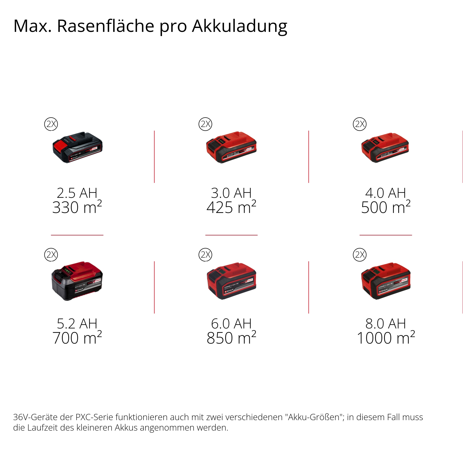Einhell Akkurasenmäher »Einhell Power X-Change RASARRO 36/40«, mit 2x Akku 18V/4,0Ah und 2x Ladegerät