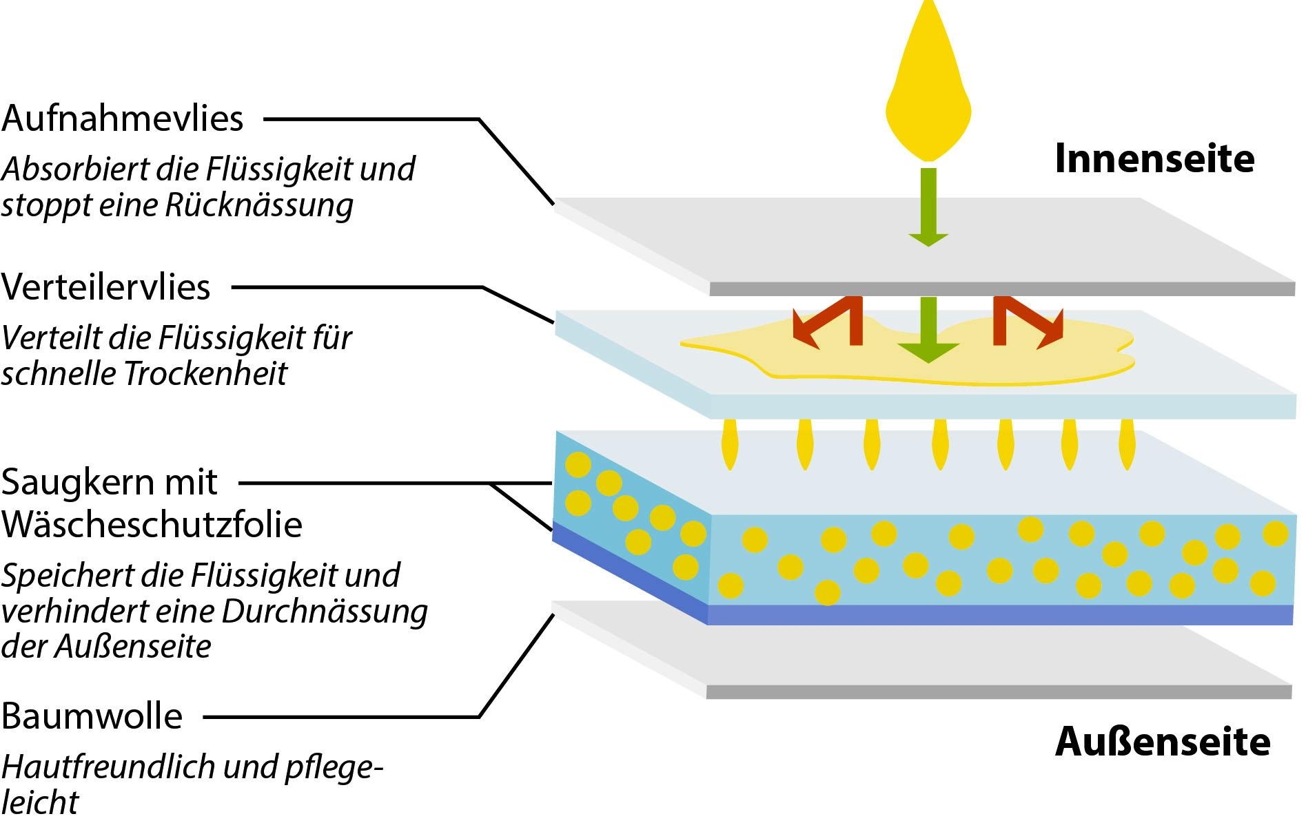 Hydas Inkontinenzslip »aus Baumwolle, mit integrierter Saugeinlage«, Diskret und zuverlässig, unsichtbar unter der Kleidung, waschbar