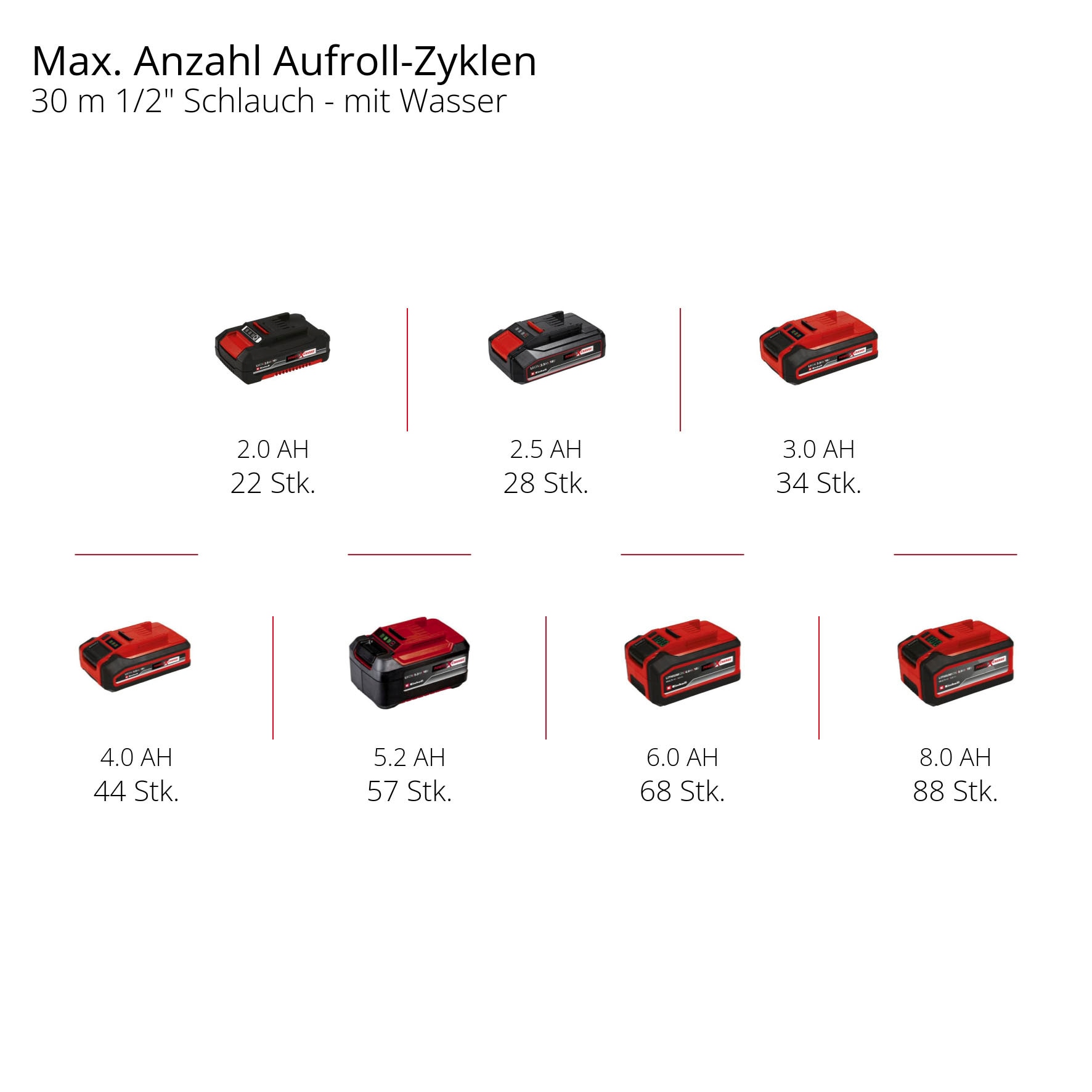 Einhell Schlauchtrommel »GE-HR 18/30 Li-Solo«, ohne Akku und Ladegerät