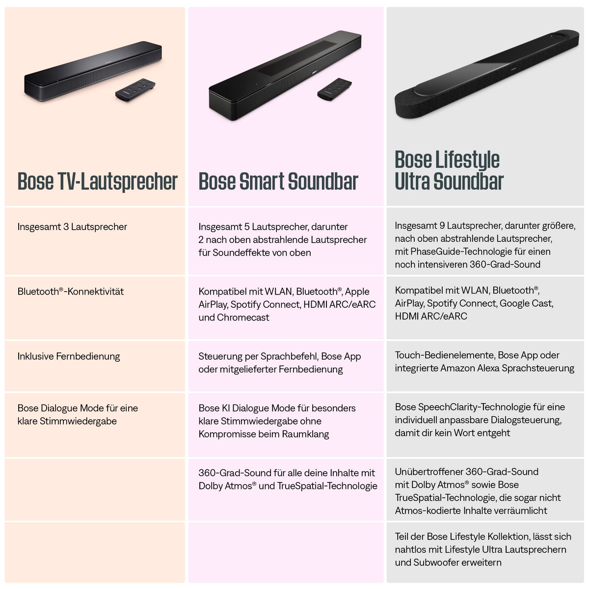 Bose Soundbar »Lifestyle Ultra« 5.1.2 (Bluetooth | WLAN 360°-Sound | App-Steuerung | Mikrofon | Mikrofon-Stummschaltung | Multiroom | Sprachsteuerung 50 W)