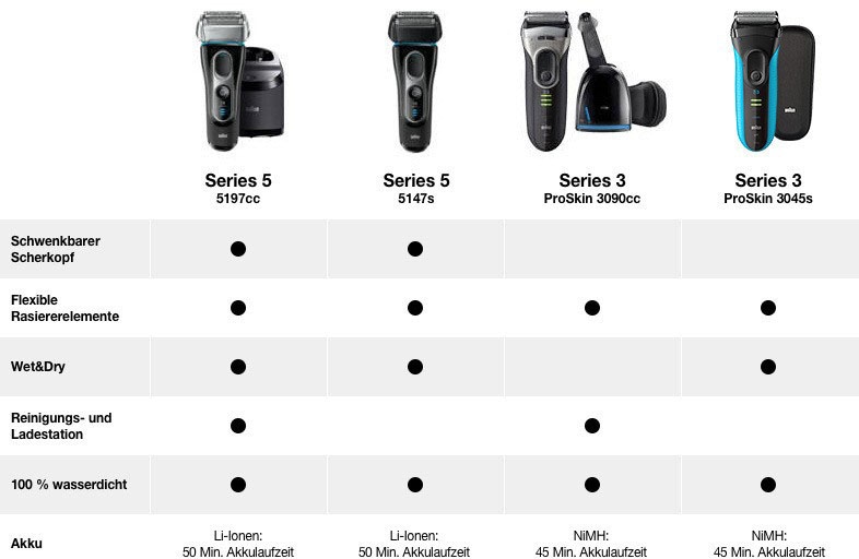 »Series | per wiederaufladbar, Braun Elektrorasierer Wet&Dry 3045s«, 3 Langhaartrimmer, Rechnung BAUR ProSkin