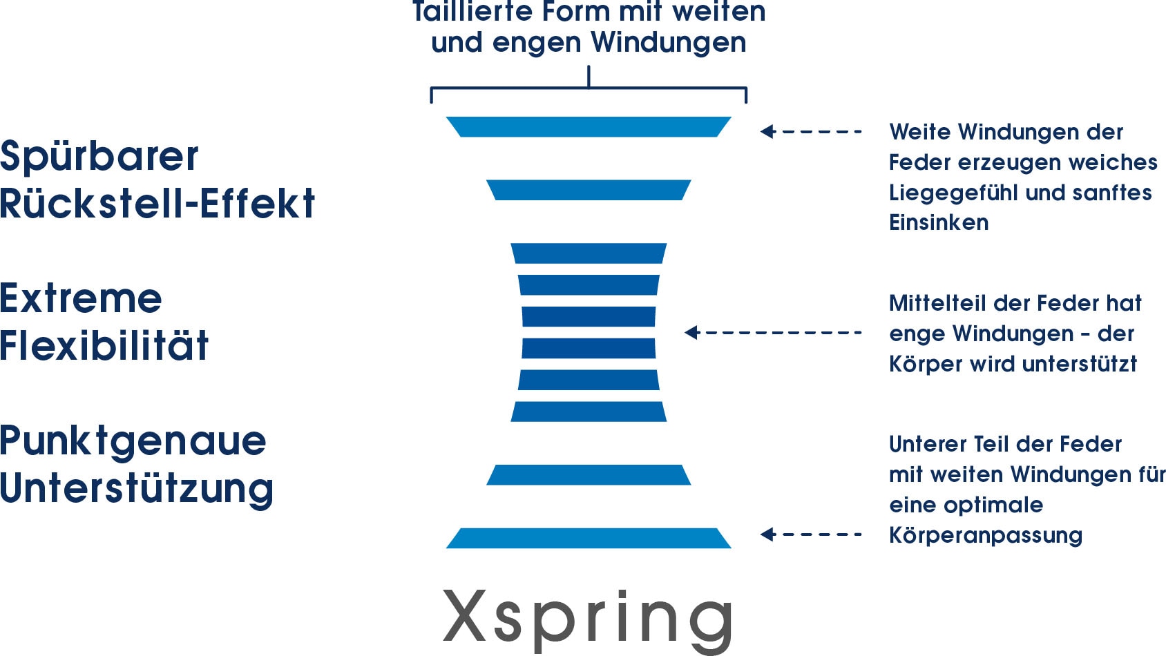 Schlaraffia Taschenfederkernmatratze »Matratze myNap TFK, (1 hoch, und Federkern cm Federn, weiteren cm BAUR 420 cm Größen«, | mit speziellem in St.), 90x200 X-Spring 19 Matratze