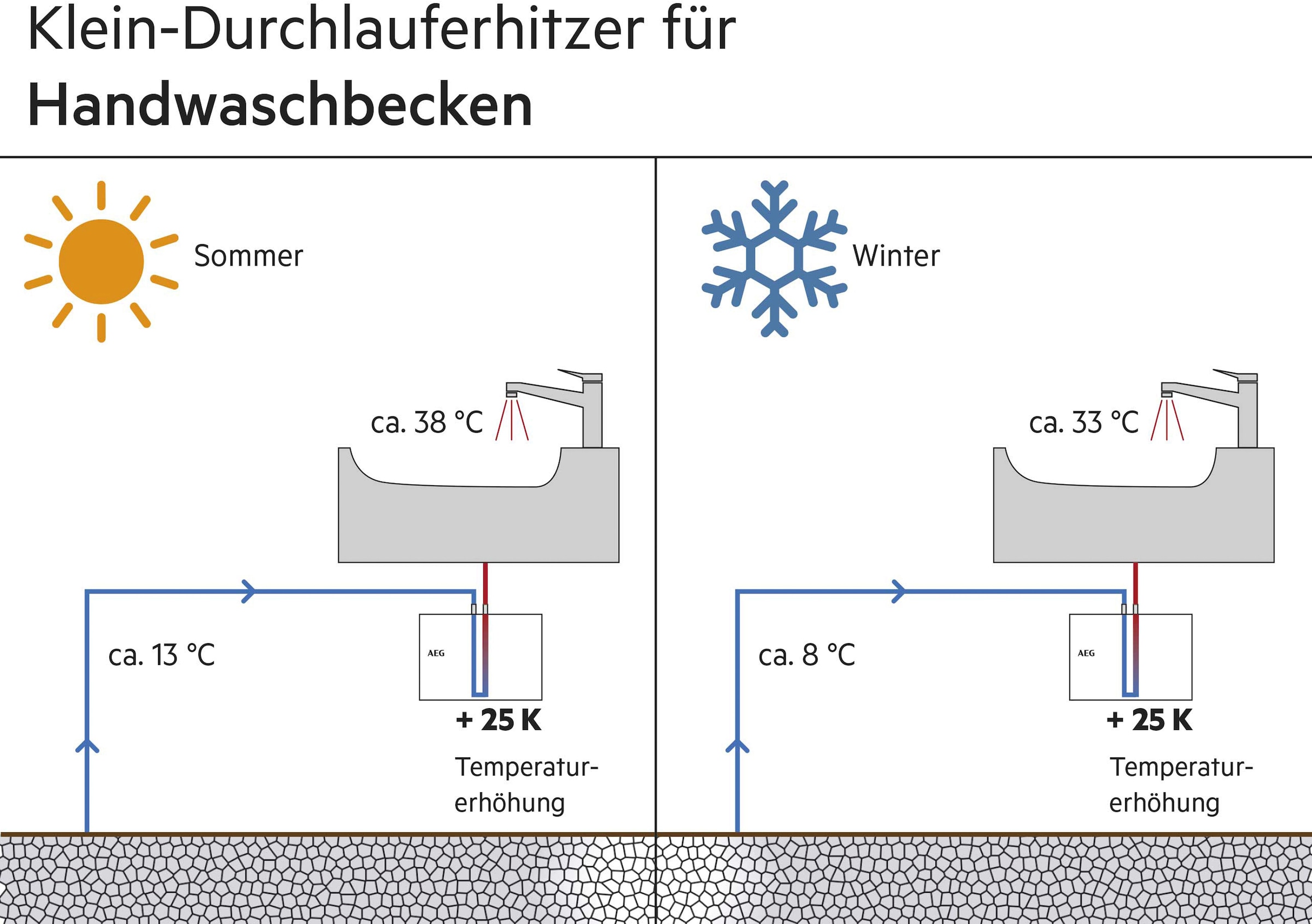 AEG Haustechnik Klein-Durchlauferhitzer »MTD 350 f. Handwaschbecken, 3,5 kW, m. Stecker«, sofort lauwarmes Wasser (ca. 35°C), steckerfertig