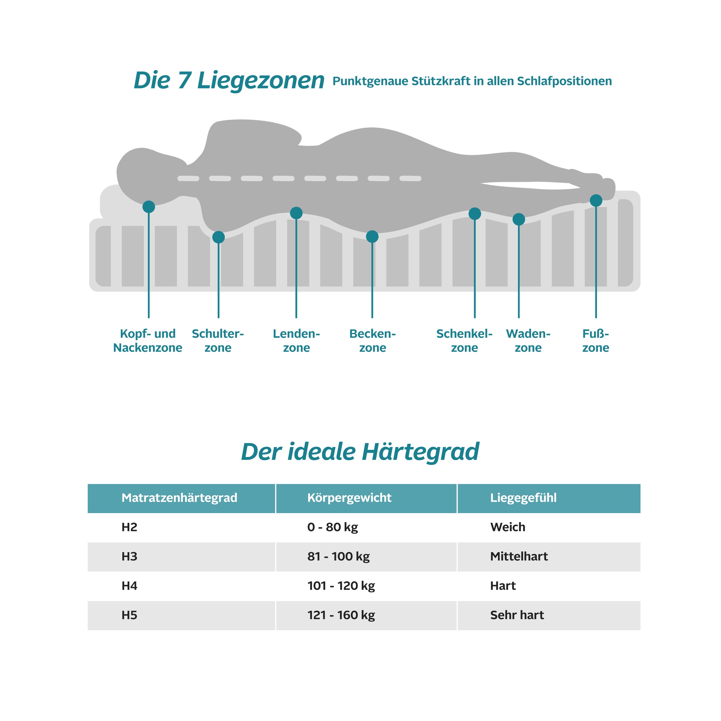 Thumbnail - Älgdröm Taschenfederkernmatratze "NEUHEIT: Lasse, 7 Zonen Matratze 90x200 cm, 140x200 cm & mehr" 22 cm hoch 500 Federn 1...