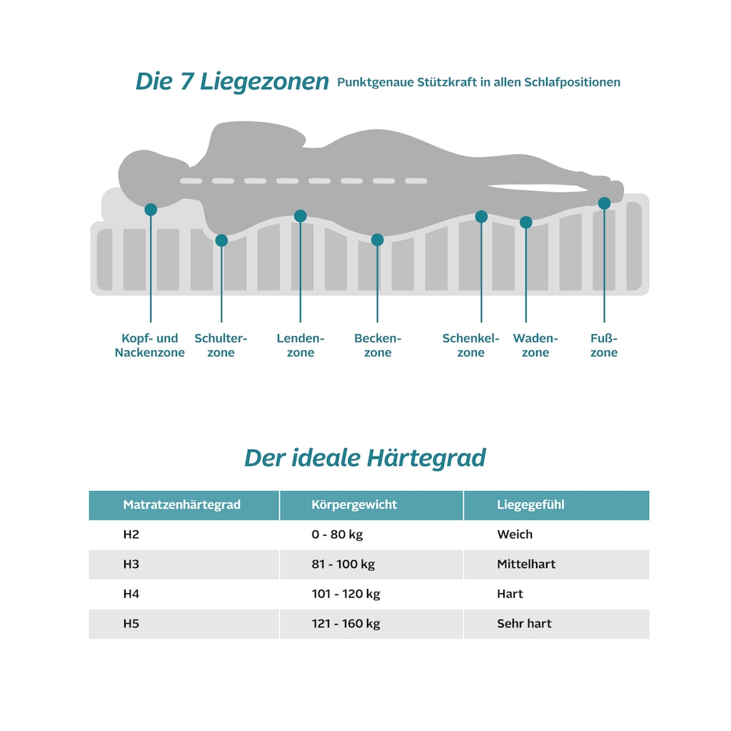 OTTO products Kaltschaummatratze »Tellse«; 22cm Höhe; 7 Zonen Matratze - Kaltschaummatratze mit hoher Punktelastizität und Rückstellkraft, Raumgewicht: 50 kg/m³, (1 St.), Matratze mit extra hohem Raumgewicht und Langlebigkeit!