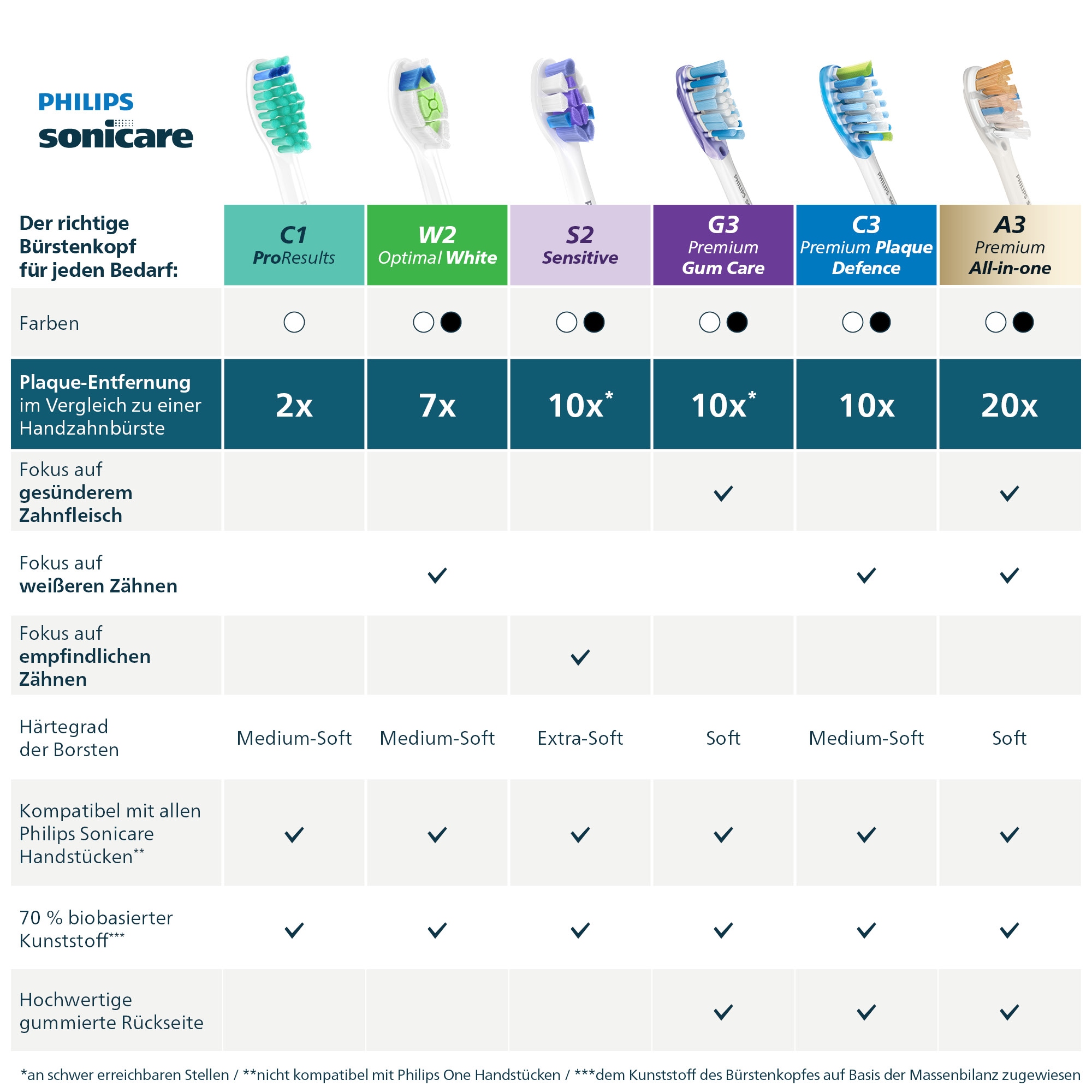 Philips Sonicare Aufsteckbürsten »C1 ProResults HX6016/87« aufsteckbar, mit Schalltechnologie, Standardgröße