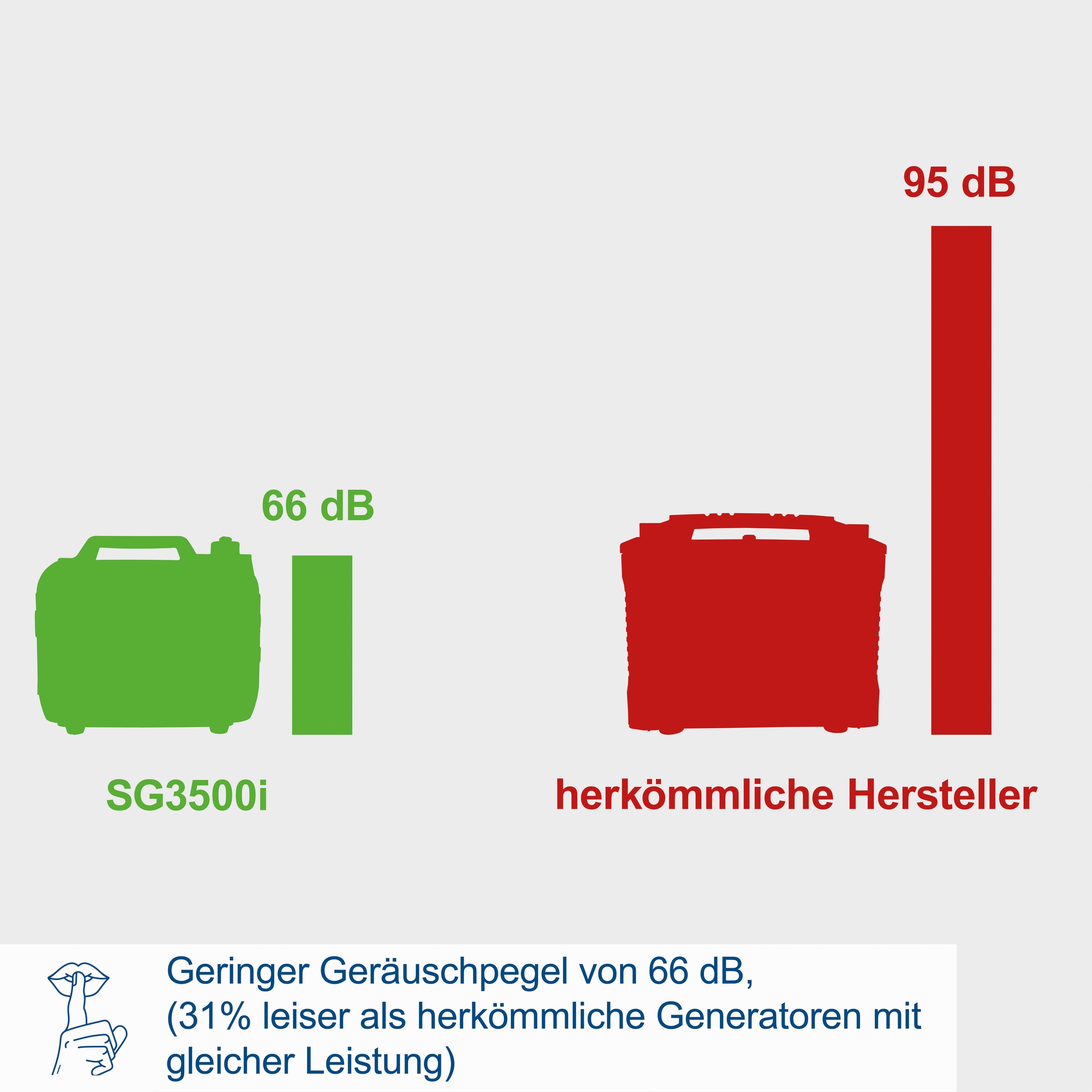 Scheppach Stromerzeuger »»SG3500i««