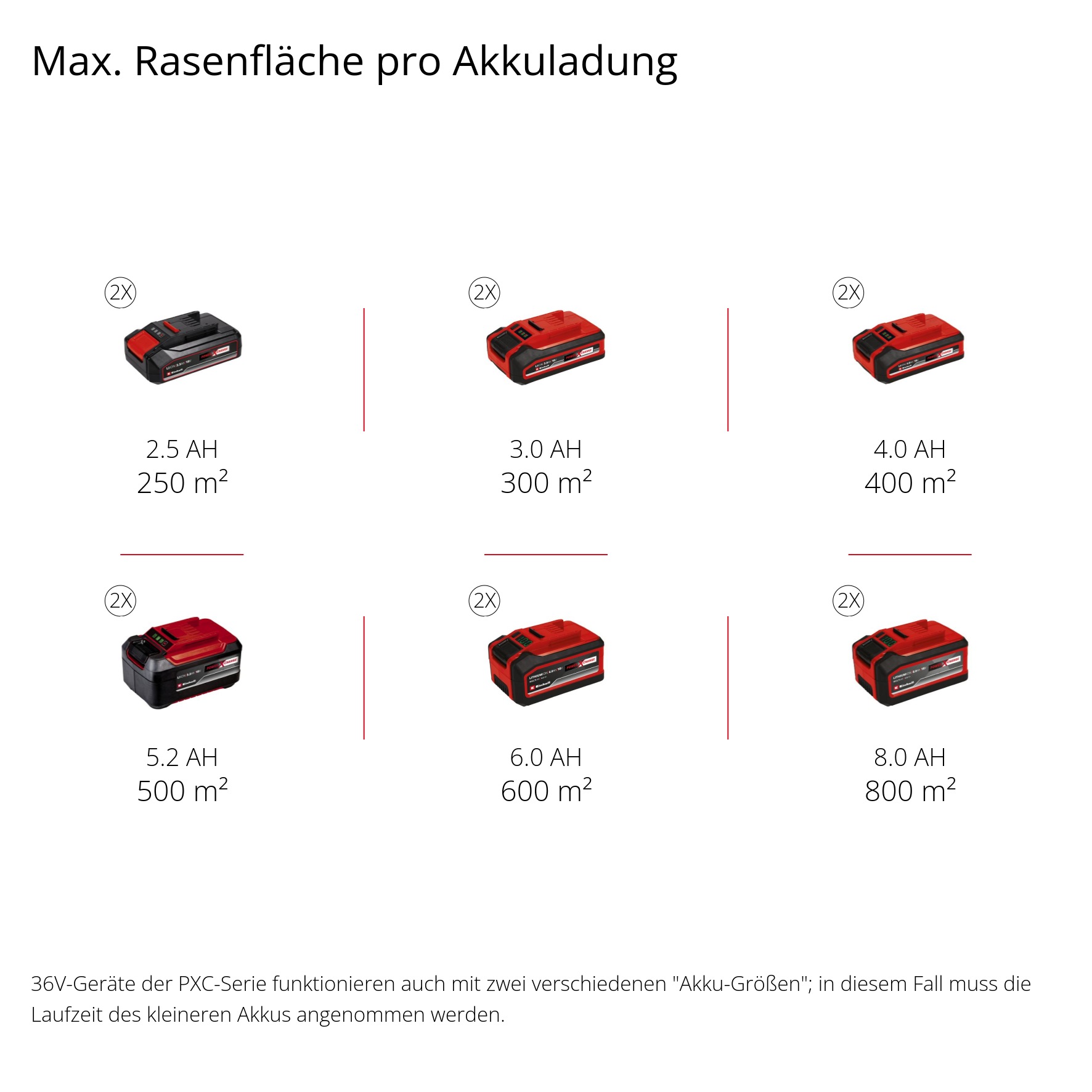 Einhell Akkurasenmäher »GE-CM 36/33 Li SET« mit 2 Akkus und Ladegerät