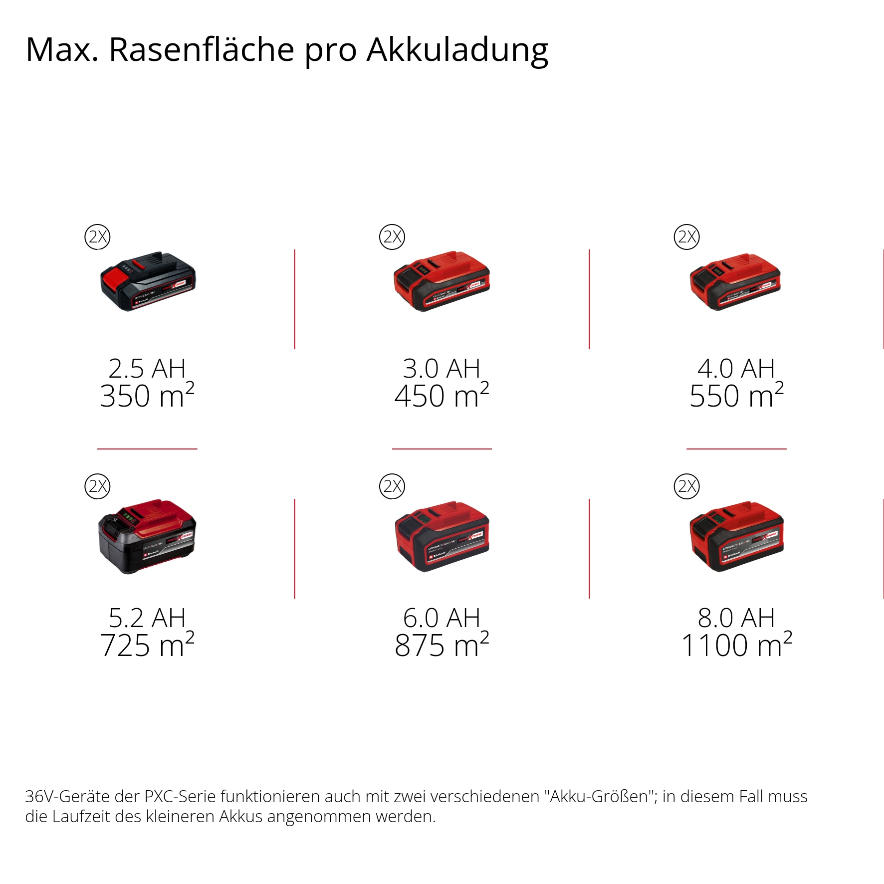 Einhell Akkurasenmäher »Einhell Power X-Change RASARRO 36/42«, mit 2x Akku 18V/5,2Ah und 1x Ladegerät