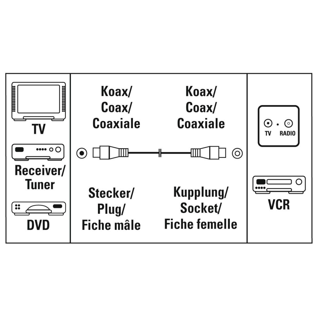 Hama SAT-Kabel »Antennenkabel, Koaxialkabel, von 1,5 m bis 10 m, 75 dB, Weiß«, 500 cm