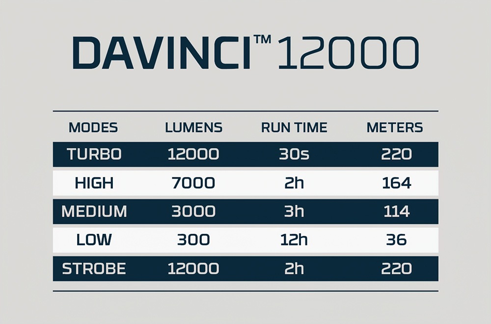 NEBO LED Taschenlampe »Nebo DAVINCI™ 12000 RC Mag Dial« Set, Taschenlampe inkl. Ladekabel, 2 Stk. tlg.