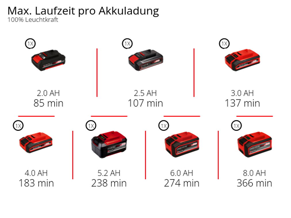 Einhell LED Arbeitsleuchte »TE-CL 18/2500 Li - Solo, Akku-Lampe« ohne Akku und Ladegerät