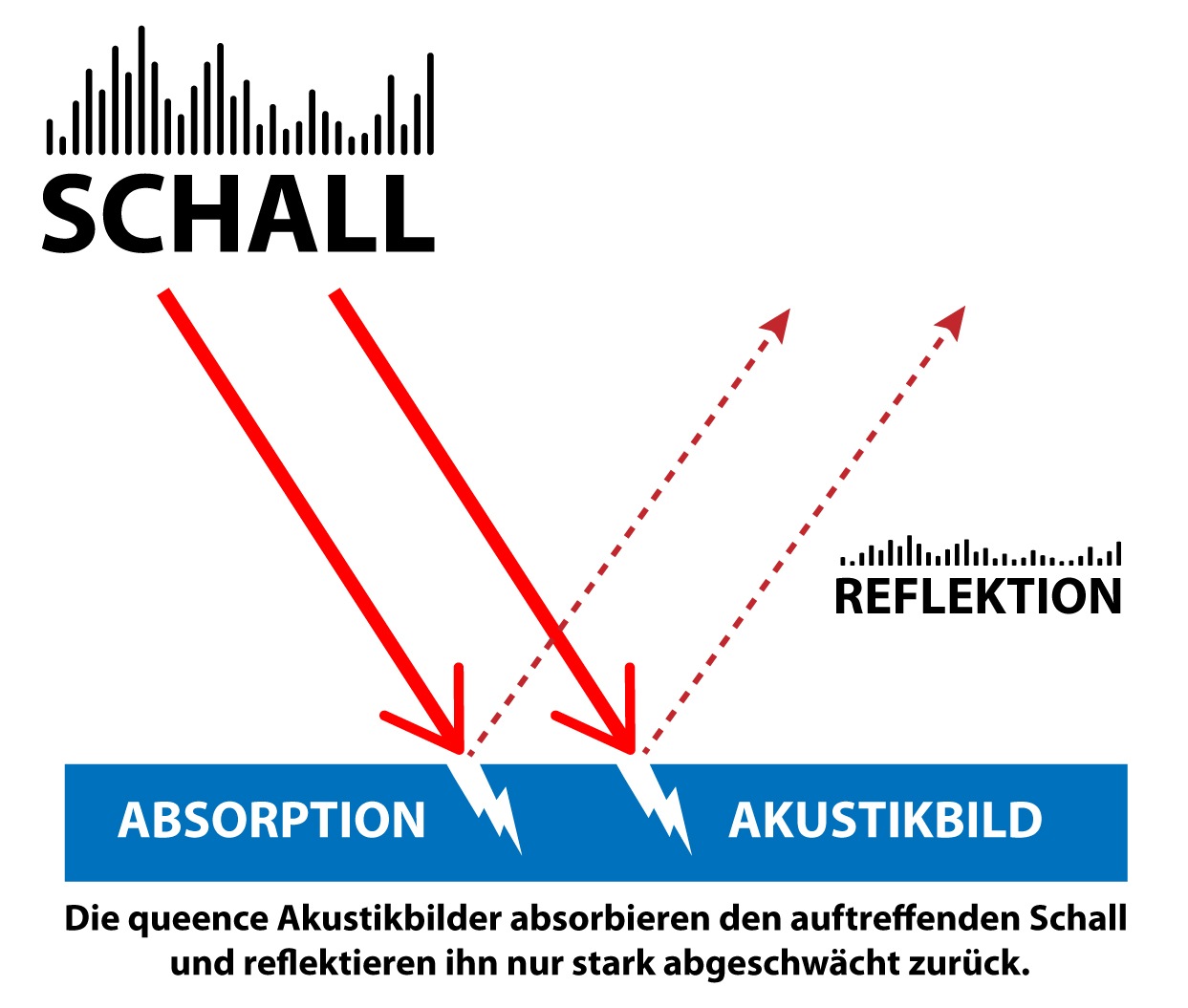 queence XXL-Wandbild »Akustikbild Abstrakt Rot«, Abstrakt-Abstrakte-Art-Formen-Gemälde-Kunst, (1 St.), Einfache Akustiklösung ohne Baumaßnahme, Schalldämmung, Paneele