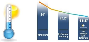 Moondream Vorhang »Thermal | St.) kaufen BAUR (1 Black out«