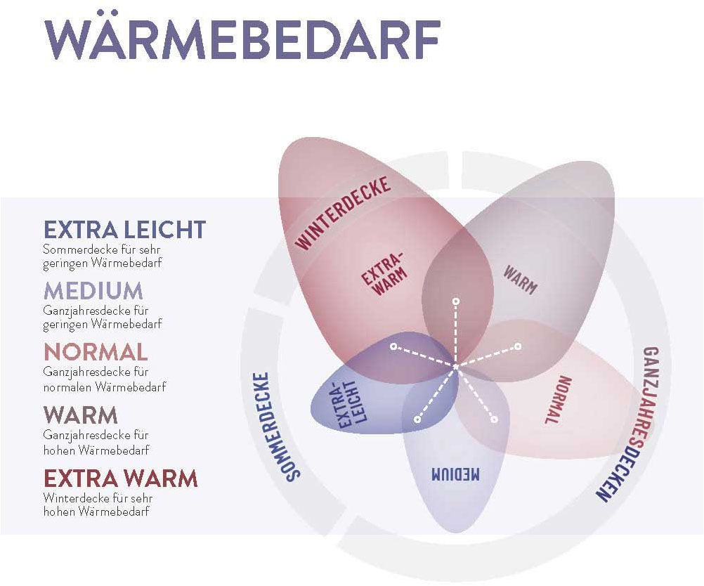 Schlafstil 3-Kammer-Kopfkissen »D600« 1 Stk. tlg. hergestellt in Deutschland, allergikerfreundlich