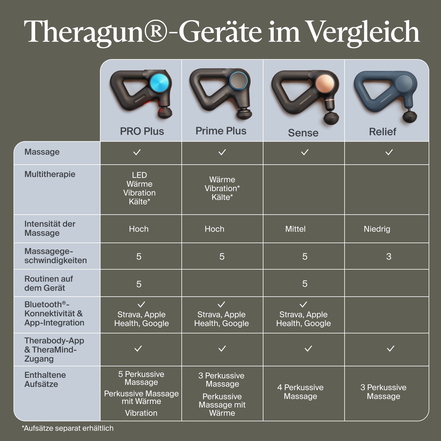Therabody Massagepistole »Theragun Prime Plus Regeneration durch Perkussive Massage und Wärme«, wissensch. Erwiesen, 4 Aufsätze, App-Steuerung