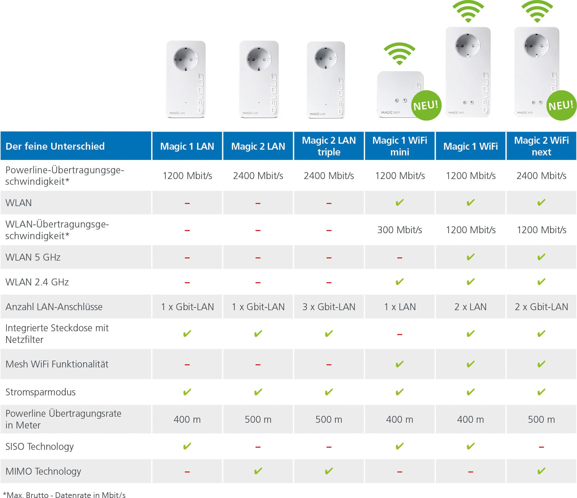 DEVOLO WLAN-Router »Magic 1 WiFi ac Starter Kit (1200Mbit, Powerline + WLAN, 3x LAN, Mesh)«