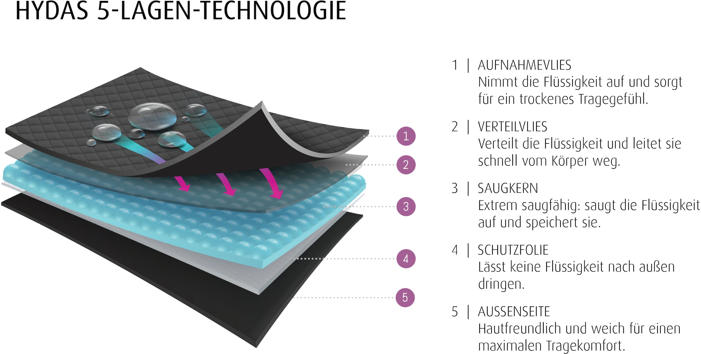 Hydas Inkontinenzslip »mit integrierter dünner, 5-Lagen-Technologie Saugeinlage, High-Waist«, Schutz bei Blasenschwäche, während der Periode oder im Wochenbett