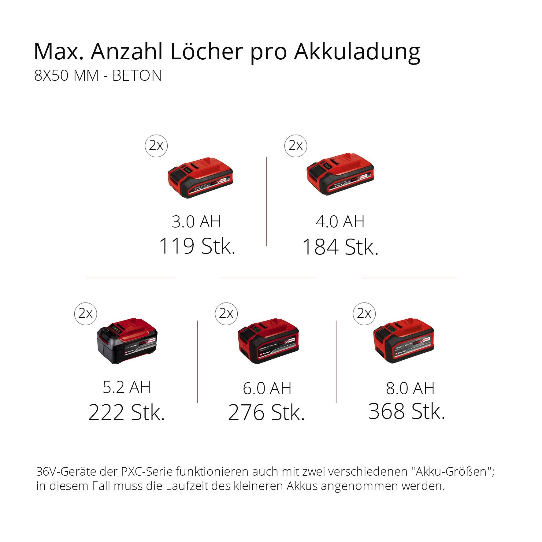 Einhell Akku-Bohrhammer »HEROCCO 36/28«, (2 tlg.)