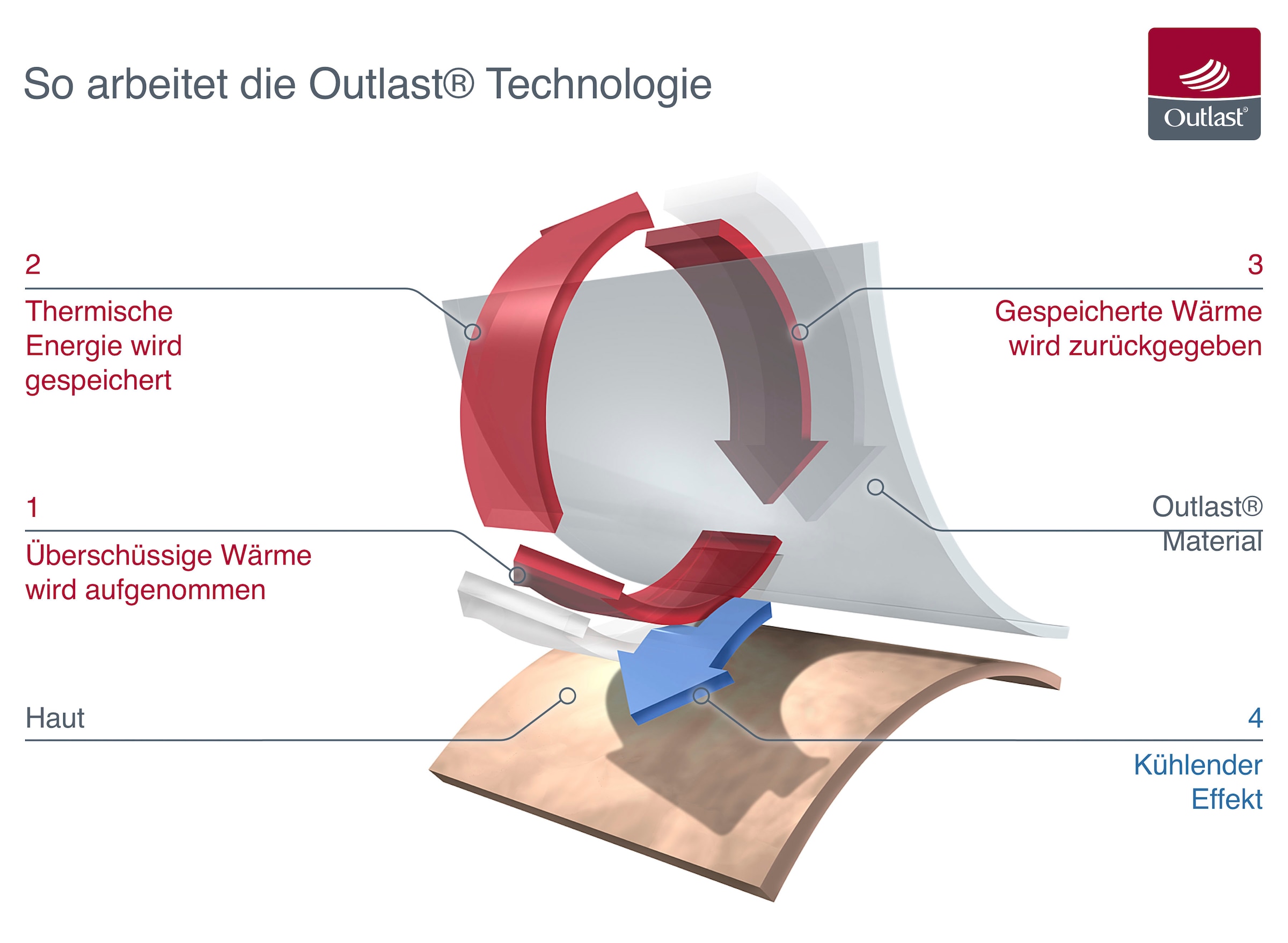 Fußgut Funktionssocken »CoolNDry Klimasocken, weniger Schwitzen Dank Outlast und fresh2SKIN«, (2 Paar), Kühlungseffekt, Temperatur- und Feuchtigkeitsmanagement