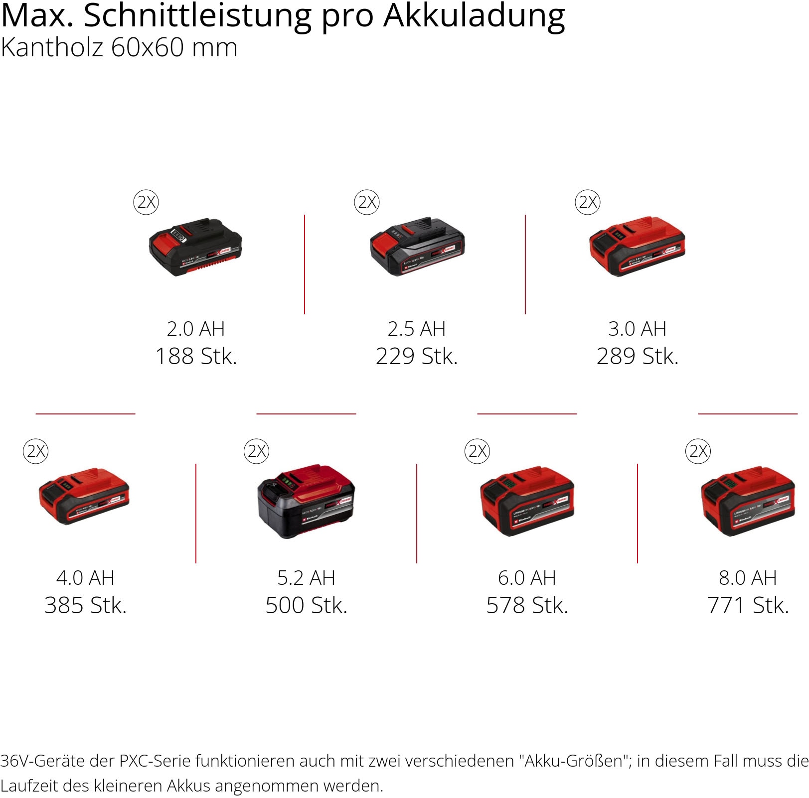 Einhell Akku-Zug-Kapp-Gehrungssäge »TE-SM 36/8 L Li-Solo«, für kabellose Sägearbeiten, ohne Akku