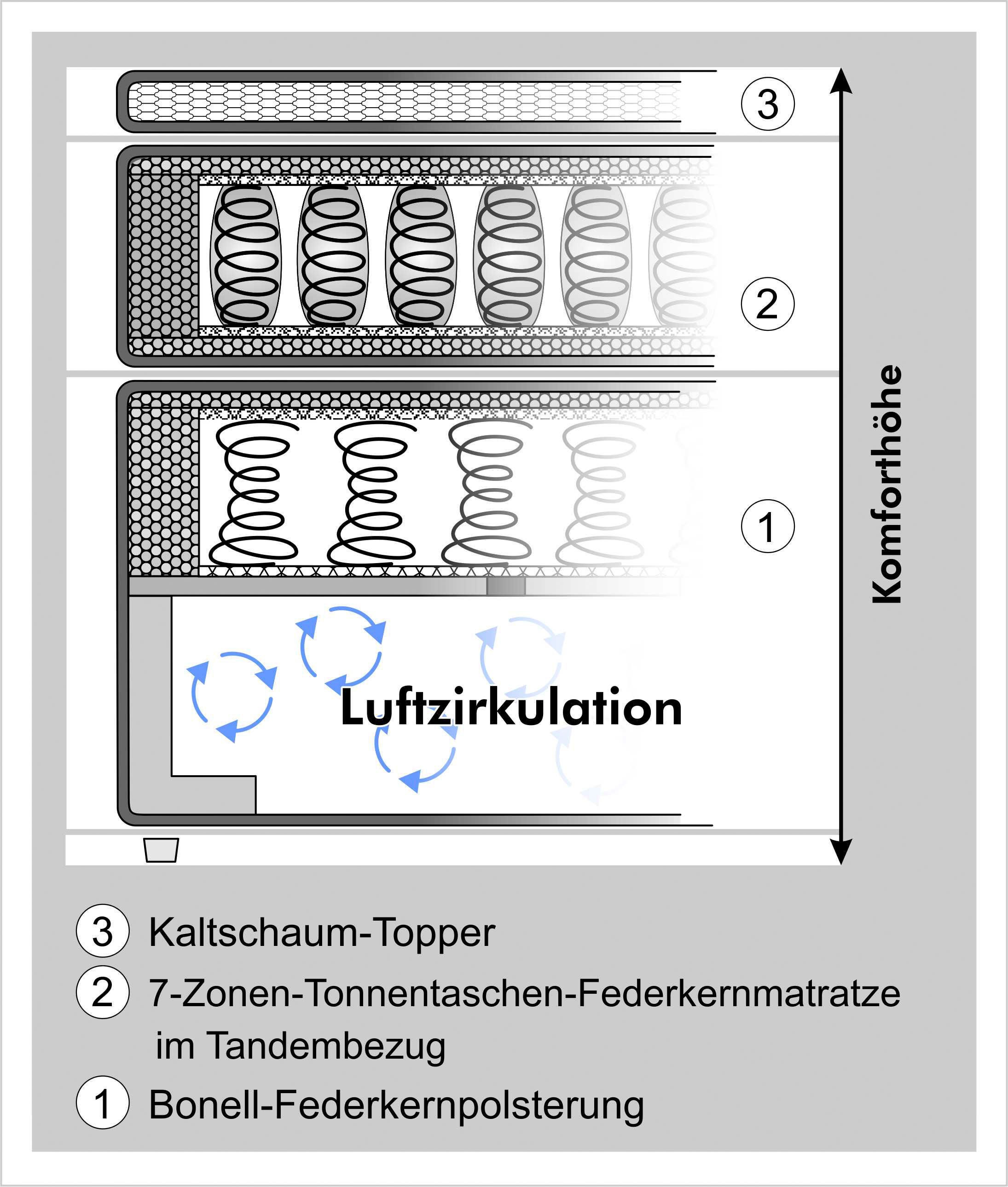 Jockenhöfer Gruppe Boxspringbett »Capello, 7-Zonen-TTFK-Matratze« KS-Topper, 160x200 cm oder 180x200 cm, verschiedene Härtegrade wählbar