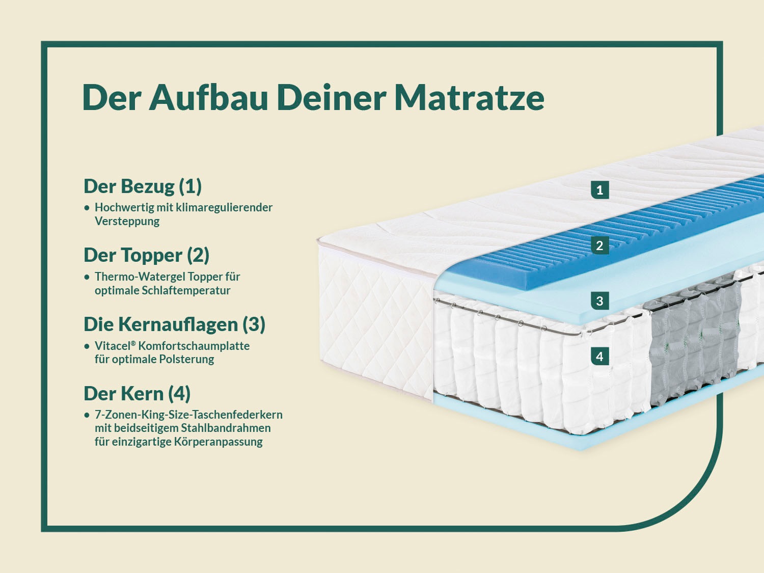 Thumbnail - fan Taschenfederkernmatratze "fan Boxspringmatratze m. Thermogelauflage" 33 cm hoch 1-tlg., 1 Stk. tlg. mit integriertem...
