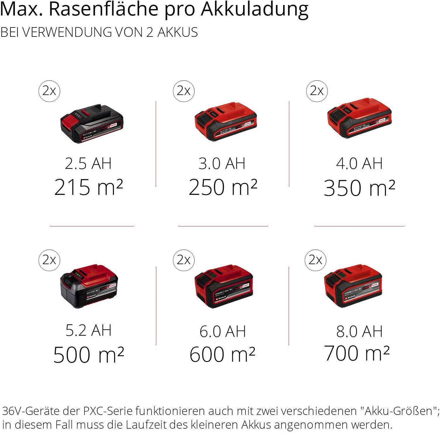 Einhell Akkurasenmäher »GP-CM 36/47 S HW Li (4x4,0Ah)« mit Radantrieb, 4 Akkus und Ladegerät