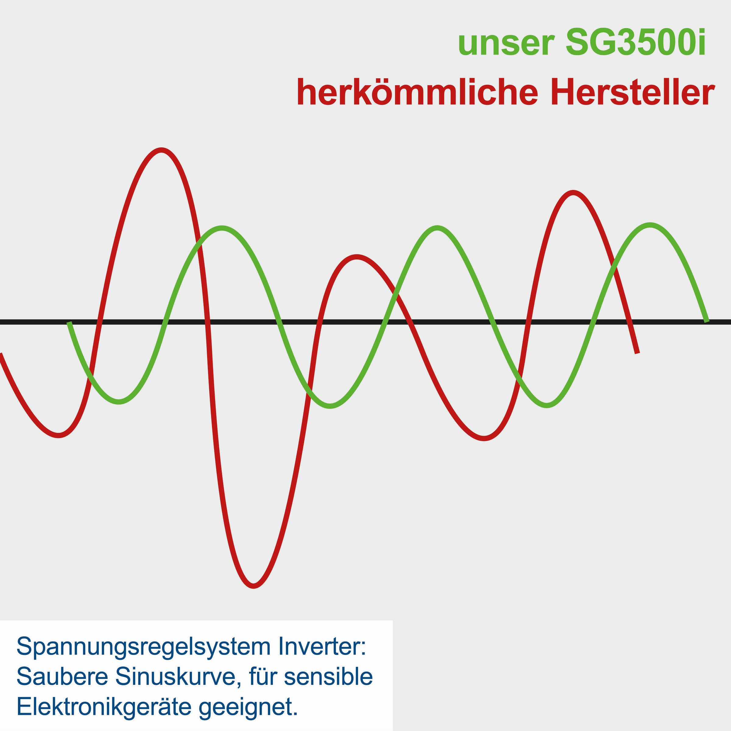 Scheppach Stromerzeuger »»SG3500i««