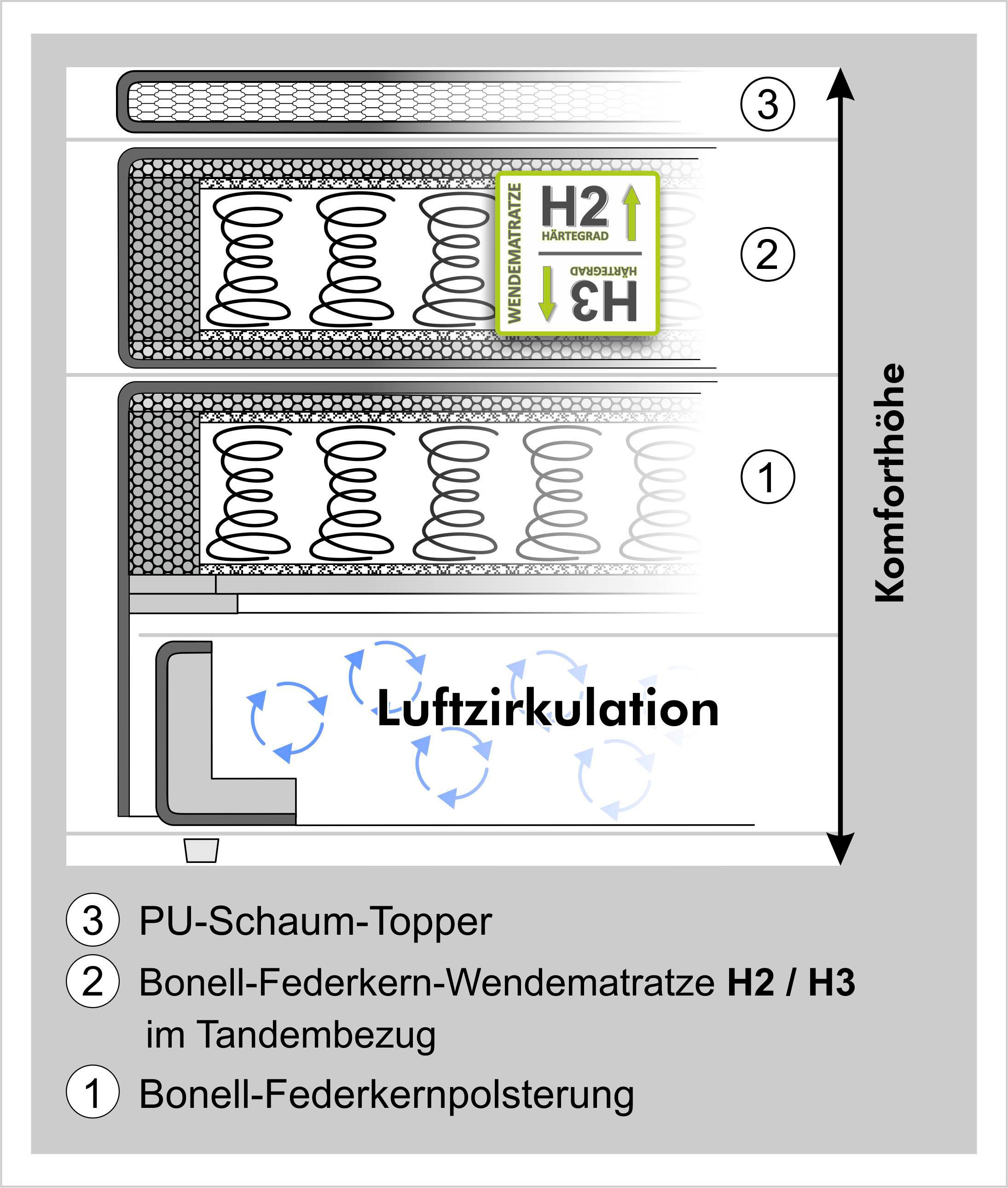 Jockenhöfer Gruppe Boxspringbett »Chalet, inklusive Kissen«, Wende-Bonell-Federkern-Matratze (H2/H3), PU-Schaum Topper