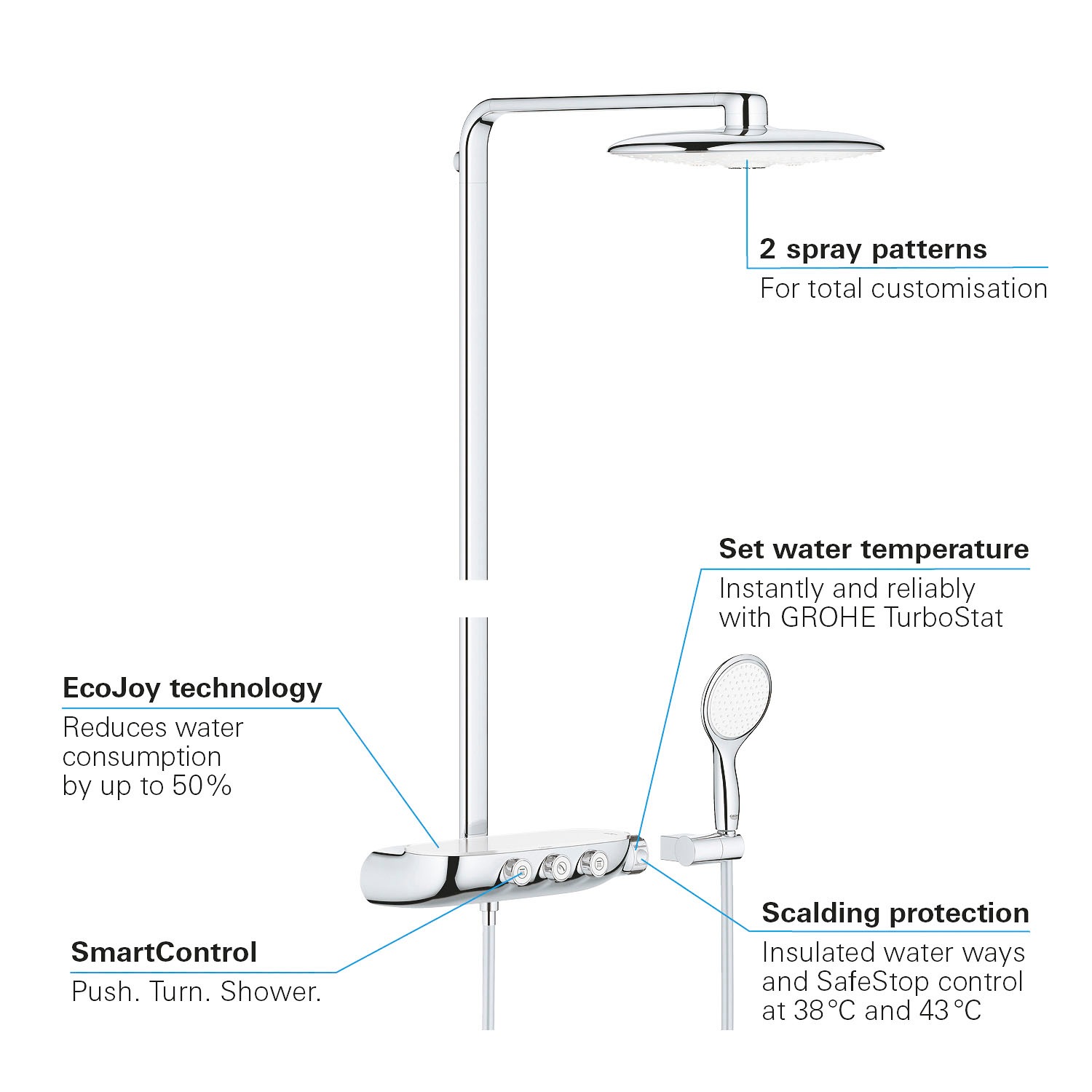 Grohe Duschsystem »Rainshower System SmartControl«, (Packung), mit langlebieger und scheinender Oberfläche