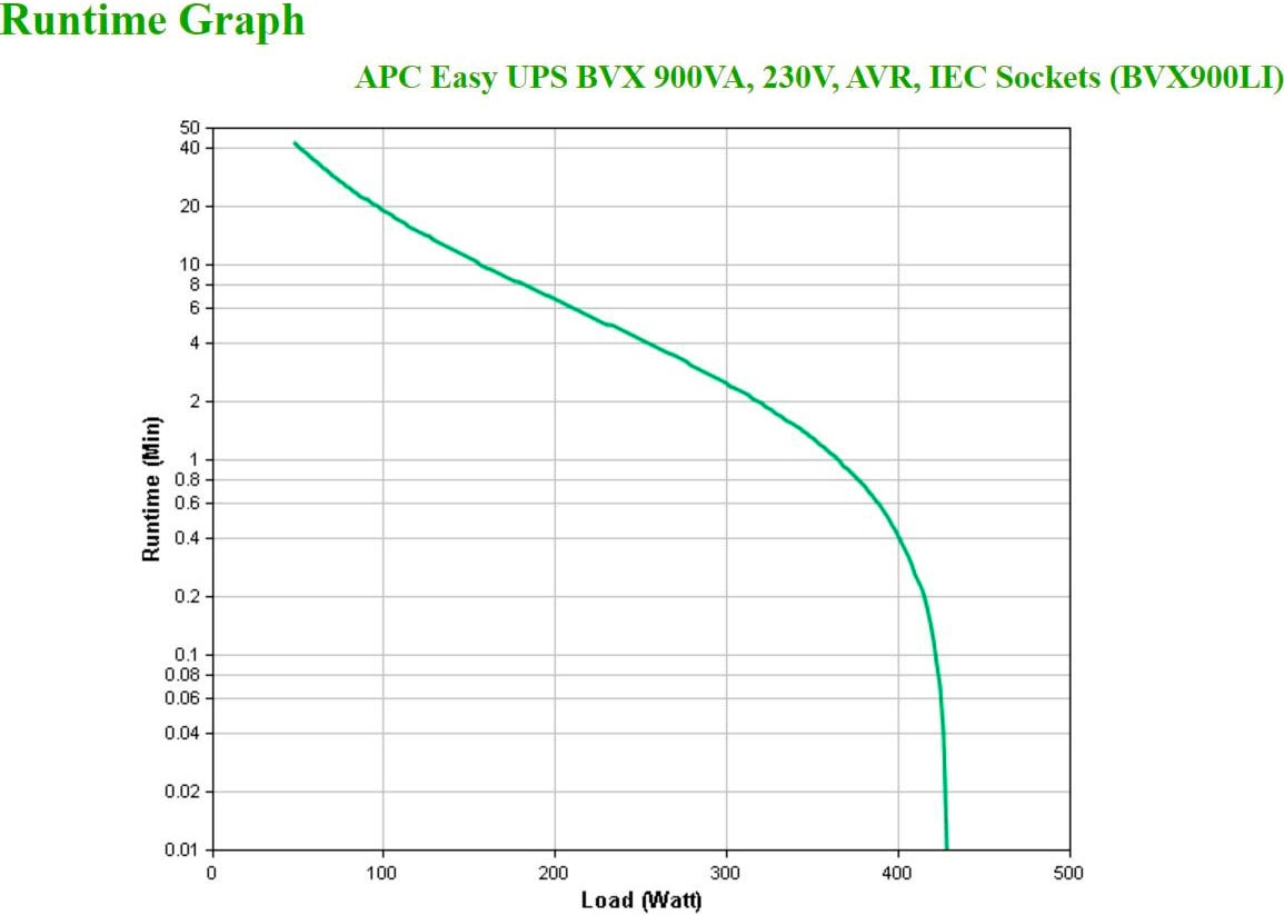 APC USV-Anlage »Easy UPS BVX 900VA 230V IEC«