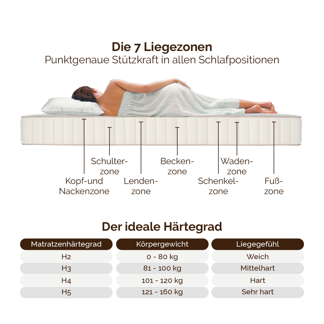 DI QUATTRO Komfortschaummatratze »18 cm Duo Wendematratze, ideale Partnermatratze, atmungsaktiv« 18 cm hoch Raumgewicht: 28 kg/m³ 1-tlg., 1 Stk. tlg. 7 Zonen Matratze in H2+H3 & H4+H5, 90x200 cm, 140x200 cm