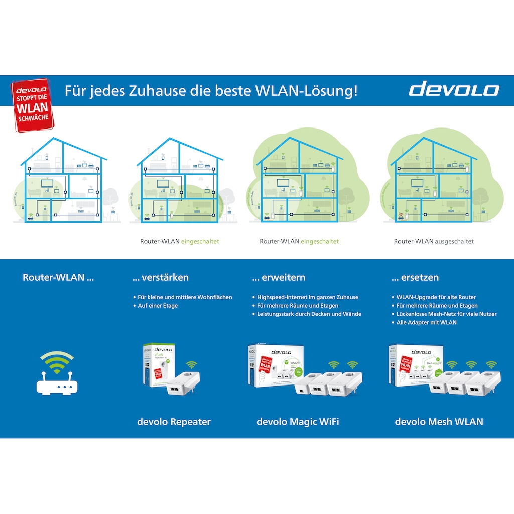 DEVOLO LAN-Router »Magic 2 LAN Ergänzung (2400Mbit, G.hn, 1x GbitLAN, Heimnetz)«