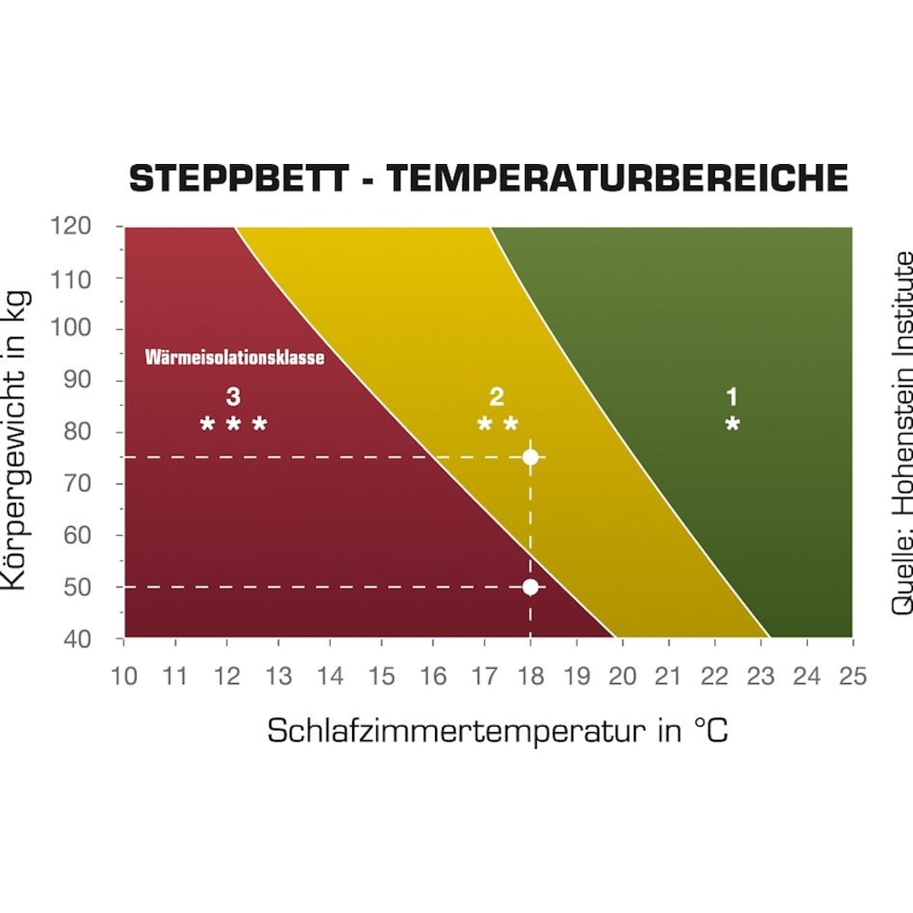 Haeussling Daunenbettdecke »Königstraum - First Class«, warm, Füllung 90% Daunen, 10% Federn, Bezug 100% Baumwolle, (1 St.), Hohenstein geprüft